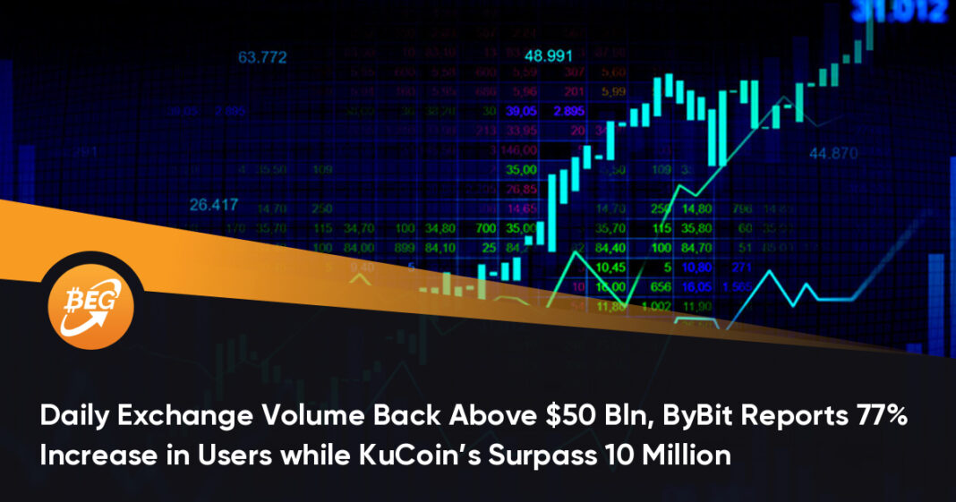 Daily Exchange Volume Back Above $50B, ByBit Reports 77% Increase in Users While KuCoin Surpasses 10M