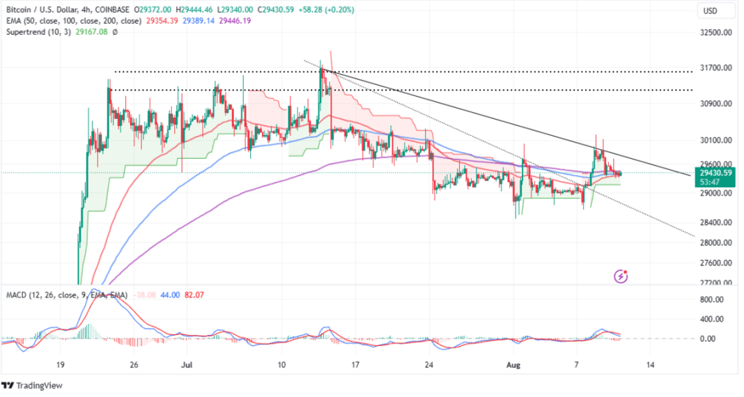 Bitcoin price on the verge of a breakout