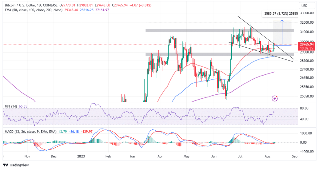 Bitcoin price falling wedge pattern breakout in the offing