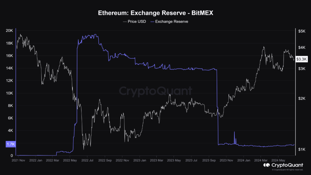 Ethereum Exchange Reserve 