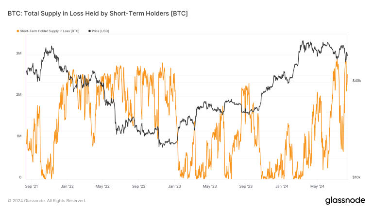 Approximately 2.5 million BTC held at a loss by short-term holders