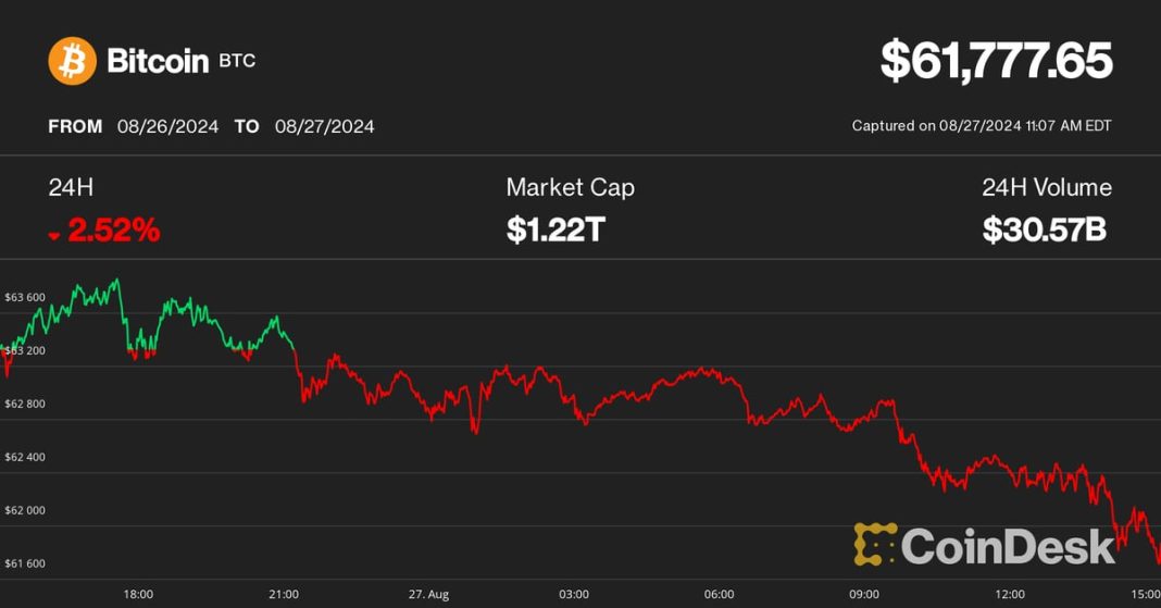 All of the CoinDesk Market Index sectors suffered losses, underscoring the broad weakness in crypto prices. (CoinDesk)