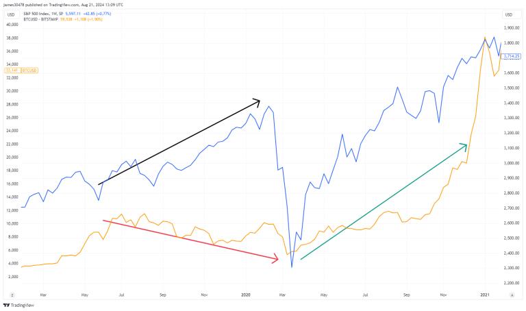 Bitcoin and S&P 500 divergence echoes pre-COVID trends, potential realignment ahead