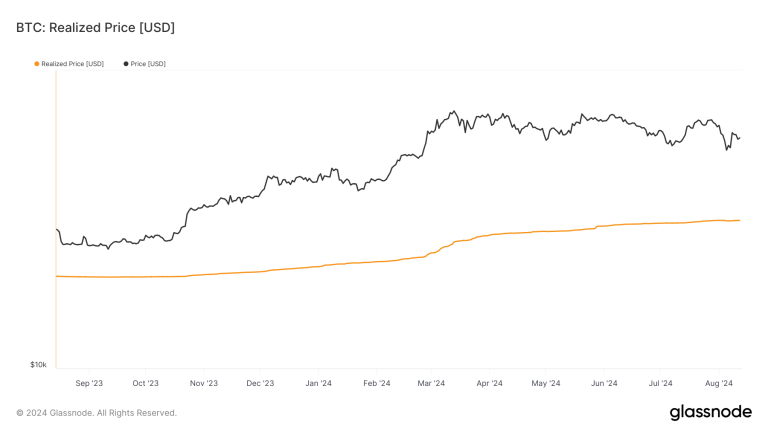 Bitcoin's realized price upholds $30,000 mark