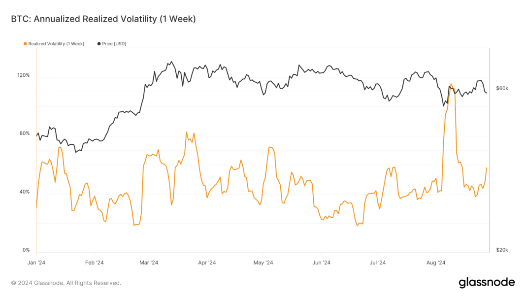 Bitcoin’s realized volatility in August reaches highest level in over a year