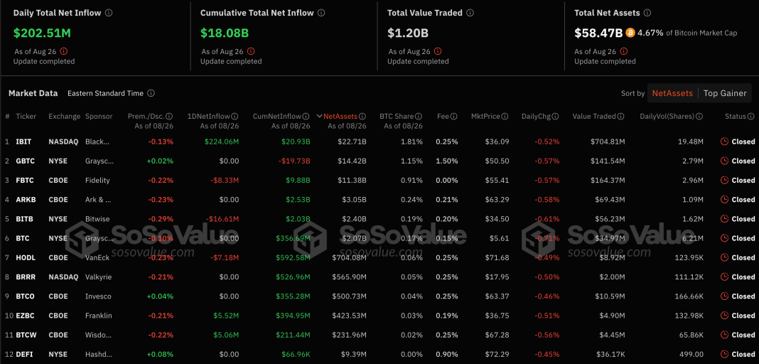 BlackRock and Grayscale own 2.96% of Bitcoin circulating supply amid $202 million net inflow