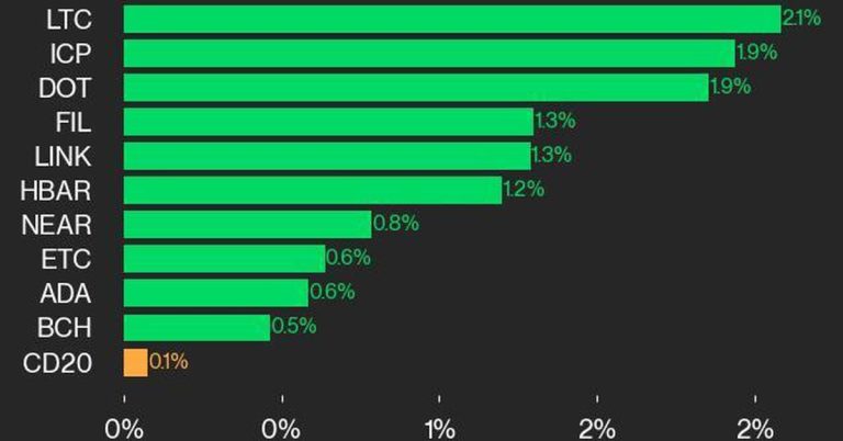 CoinDesk 20 Performance Update: LTC and ICP Take the Lead as Index Inches Higher