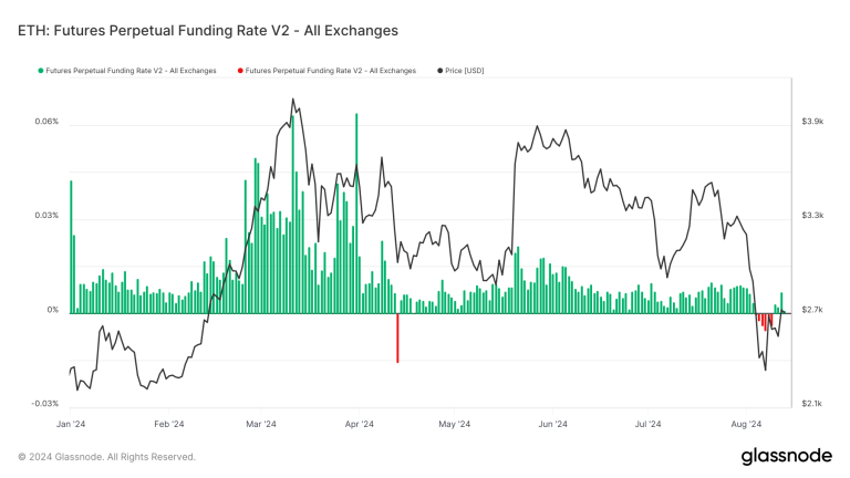 Ethereum's funding rates and price decline point to bearish shift