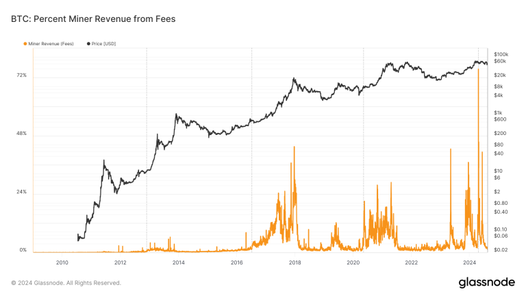 Halving cycles amplify significance of Bitcoin transaction fees