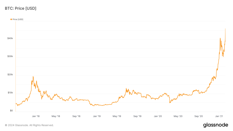 Is $58k the new $9k for Bitcoin?