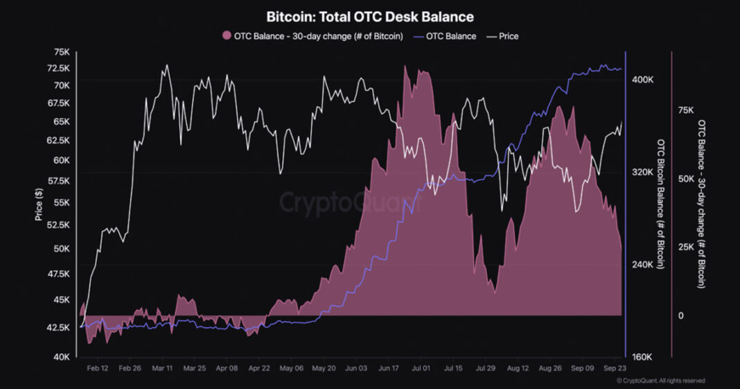 Change in 30-day OTC Bitcoin desk balances fall to lowest level since August