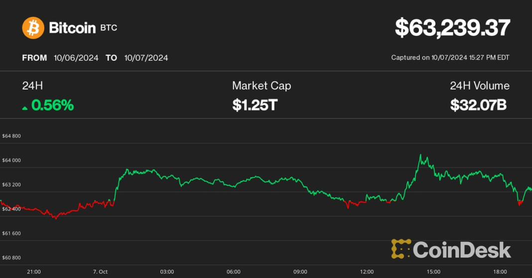 BTC rose as odds of a Trump win increased (ETC Group)