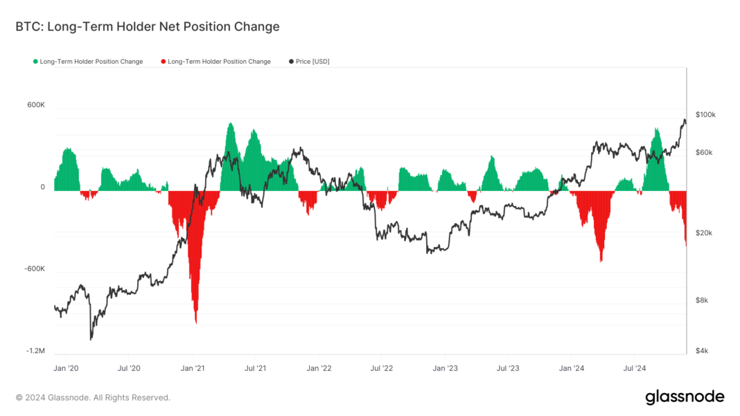 BTC: Long-Term Holder Net Position Change (Glassnode)