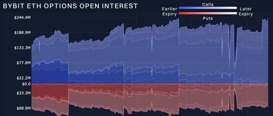 Markets Show Resilience Ahead of End-of-Year Options Expirations: Bybit x Block Scholes Crypto Derivatives Report - Crypto-News.net