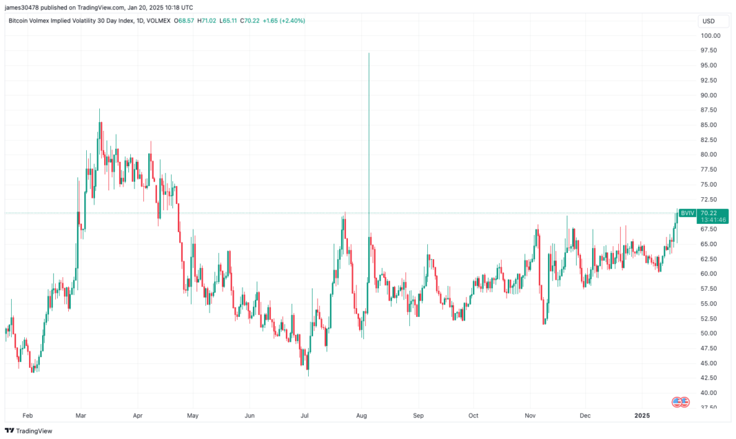 Bitcoin Volmex Implied Volatility Index (TradingView)