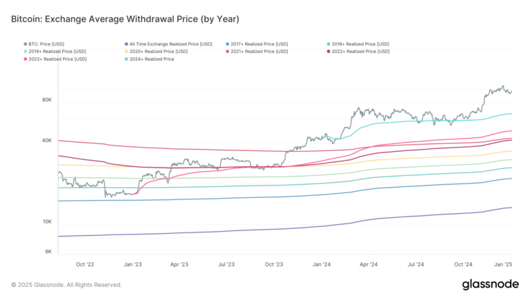 Bitcoin (BTC) Buyers Saw 40% Gain on Average Last Year, Realized Price Shows