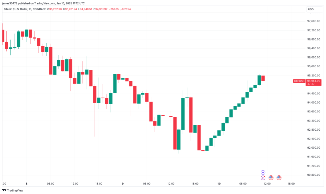 BTCUSD - 1 Hour Time Frame (TradingView)