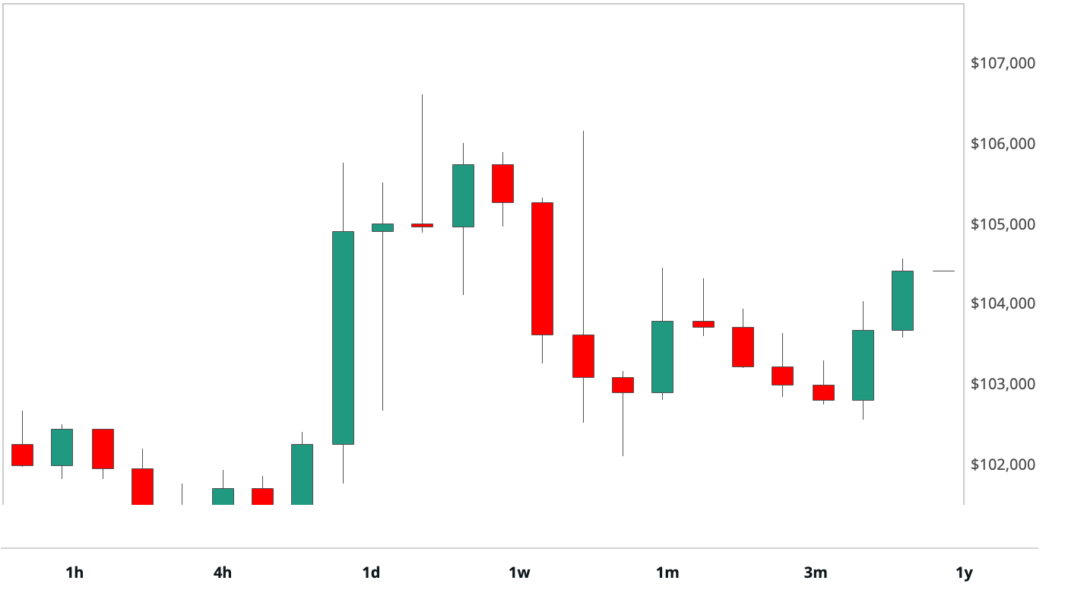 BTC's price. (CoinDesk)