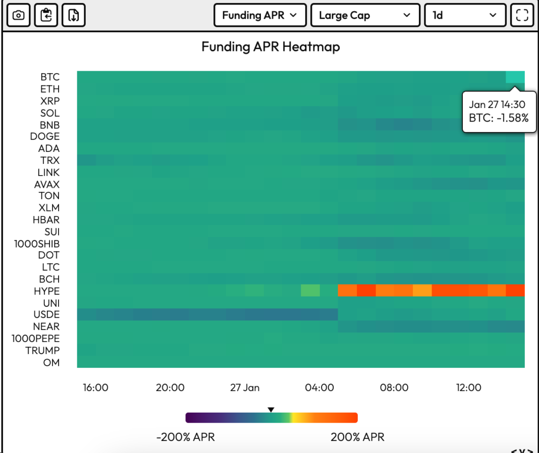 Annualized funding rates for BTC and other major coins. (Velo Data)