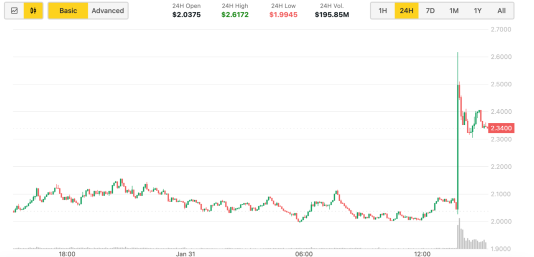 VIRTUAL price spike. (CoinDesk)