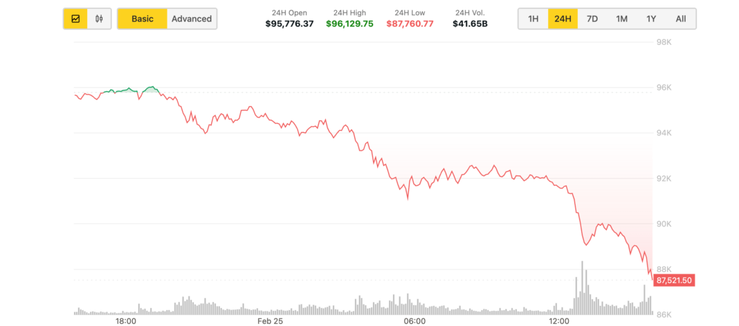 BTC's spot price meltdown. (CoinDesk)