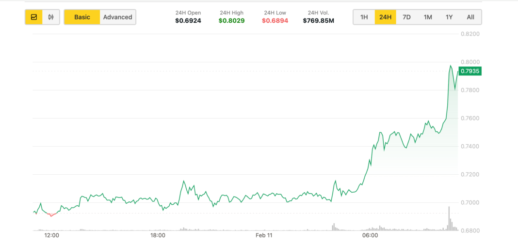 ADA token's price chart. (CoinDesk)